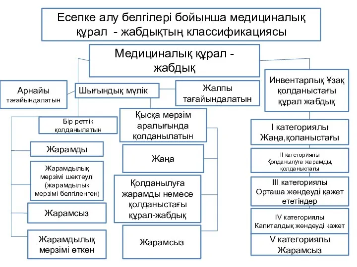 Есепке алу белгілері бойынша медициналық құрал - жабдықтың классификациясы Медициналық құрал