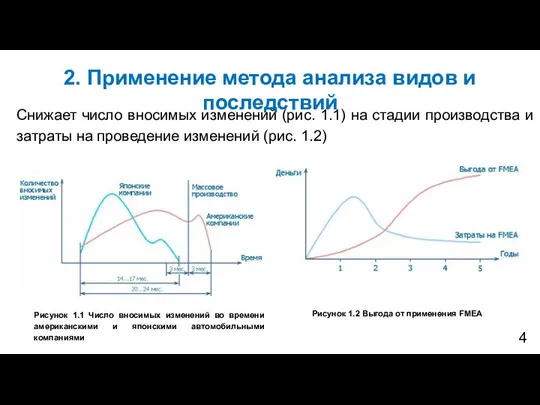 2. Применение метода анализа видов и последствий Снижает число вносимых изменений