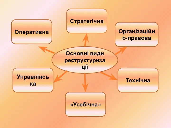 Основні види реструктуризації Оперативна Стратегічна Організаційно-правова Управлінська Технічна «Усебічна»