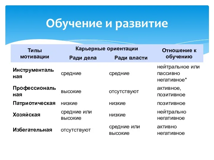 Обучение и развитие