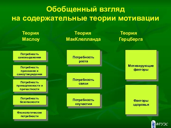 Обобщенный взгляд на содержательные теории мотивации Теория Теория Теория Маслоу МакКлелланда Герцберга