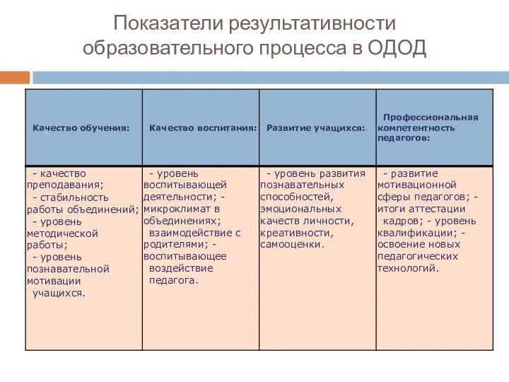 Показатели результативности образовательного процесса в ОДОД