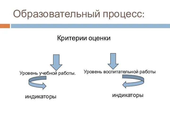 Образовательный процесс: Критерии оценки Уровень учебной работы. Уровень воспитательной работы индикаторы индикаторы