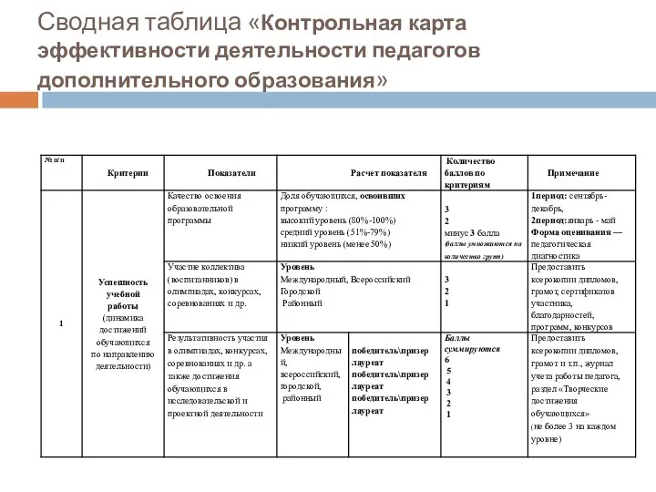 Сводная таблица «Контрольная карта эффективности деятельности педагогов дополнительного образования»