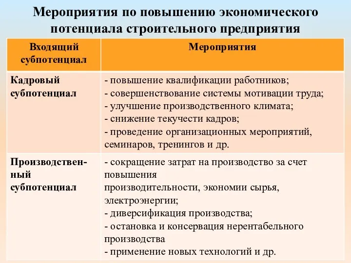 Мероприятия по повышению экономического потенциала строительного предприятия