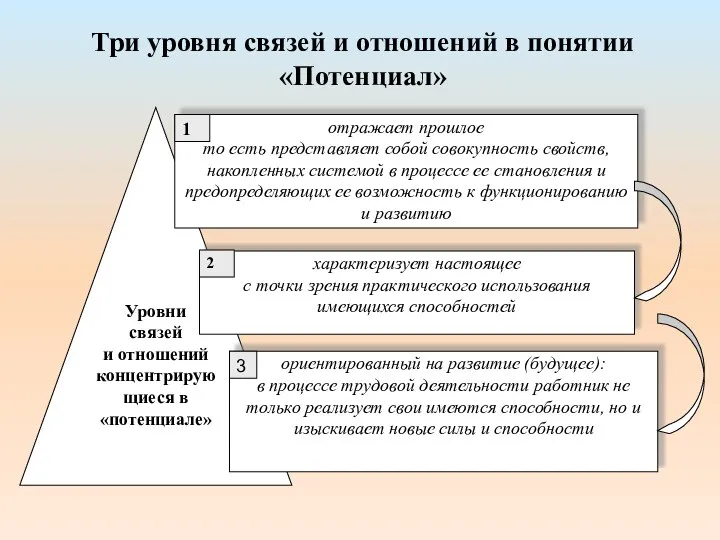 Три уровня связей и отношений в понятии «Потенциал»