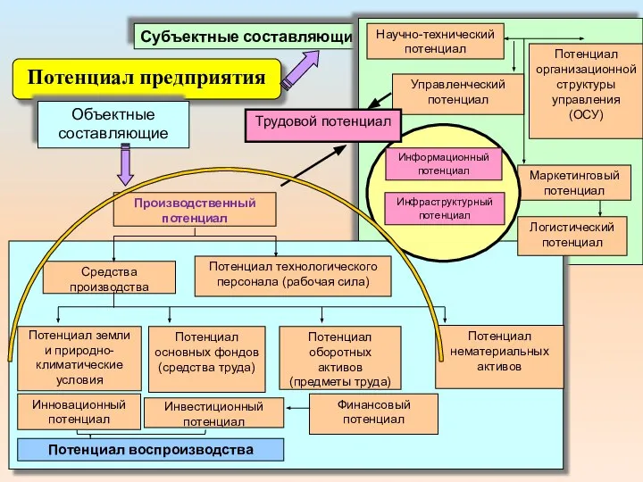 Субъектные составляющие Потенциал предприятия Объектные составляющие Научно-технический потенциал Управленческий потенциал Потенциал