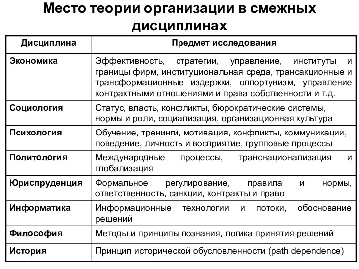 Место теории организации в смежных дисциплинах