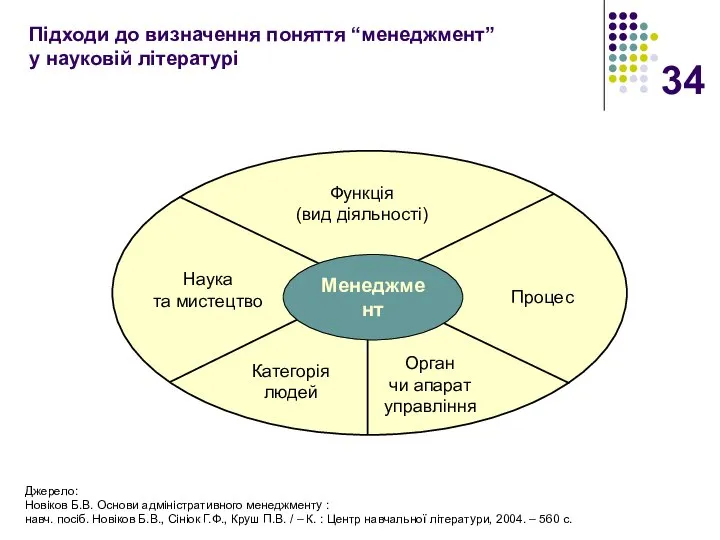 Підходи до визначення поняття “менеджмент” у науковій літературі Джерело: Новіков Б.В.