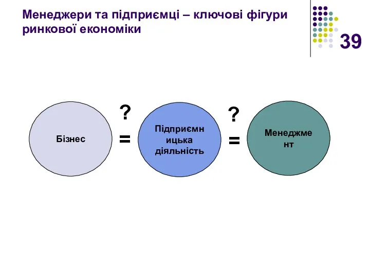 Менеджери та підприємці – ключові фігури ринкової економіки Бізнес Підприємницька діяльність Менеджмент = = ? ?