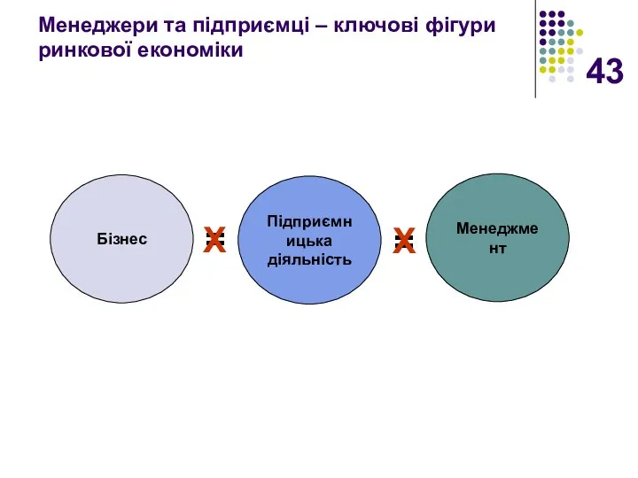 Менеджери та підприємці – ключові фігури ринкової економіки Бізнес Підприємницька діяльність Менеджмент = = Х Х