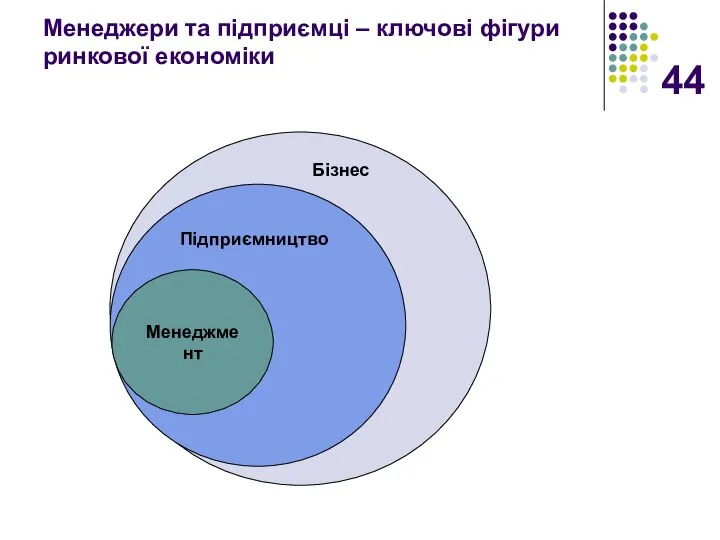 Менеджери та підприємці – ключові фігури ринкової економіки Менеджмент Підприємництво Бізнес