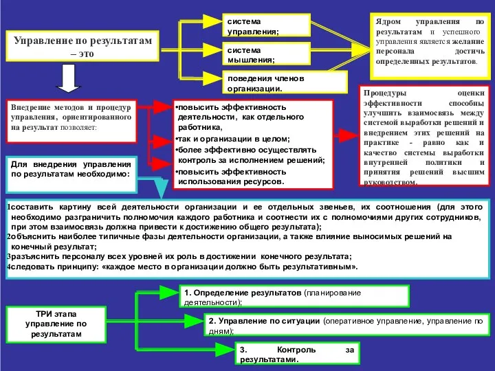 повысить эффективность деятельности, как отдельного работника, так и организации в целом;