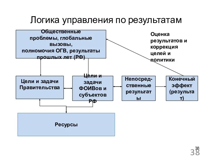 Логика управления по результатам Общественные проблемы, глобальные вызовы, полномочия ОГВ, результаты