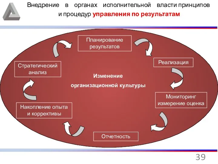 Внедрение в органах исполнительной власти принципов и процедур управления по результатам