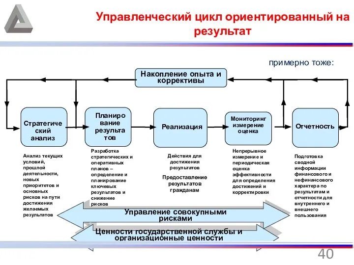 Управленческий цикл ориентированный на результат Мониторинг измерение оценка Накопление опыта и