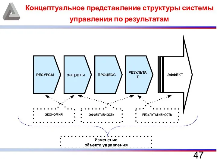 Концептуальное представление структуры системы управления по результатам РЕСУРСЫ затраты ПРОЦЕСС РЕЗУЛЬТАТ