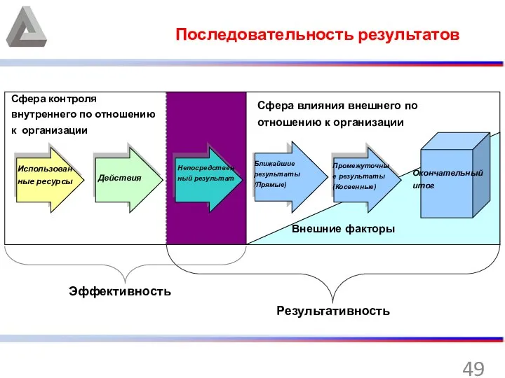 Последовательность результатов Эффективность Результативность Сфера контроля внутреннего по отношению к организации