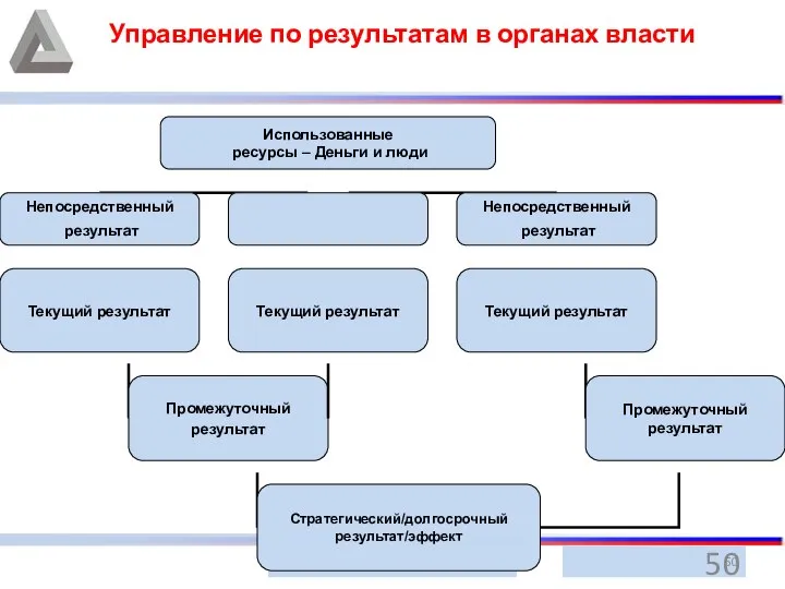 Управление по результатам в органах власти