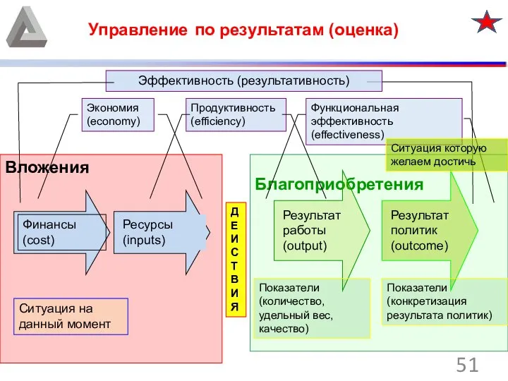 Управление по результатам (оценка) Вложения Функциональная эффективность (effectiveness) Ситуация на данный