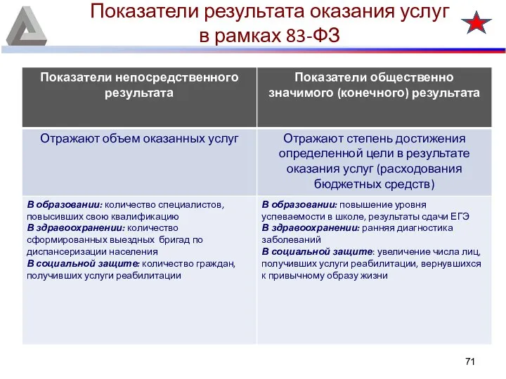 Показатели результата оказания услуг в рамках 83-ФЗ