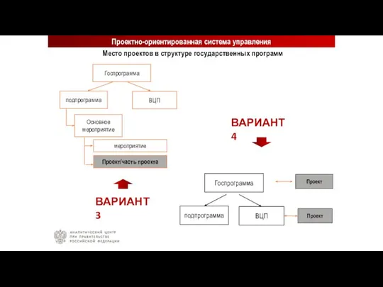 Проект Проект Проектно-ориентированная система управления Место проектов в структуре государственных программ ВАРИАНТ 3 ВАРИАНТ 4