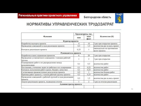 Региональные практики проектного управления Белгородская область