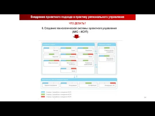 Внедрение проектного подхода в практику регионального управления 6. Создание технологической системы