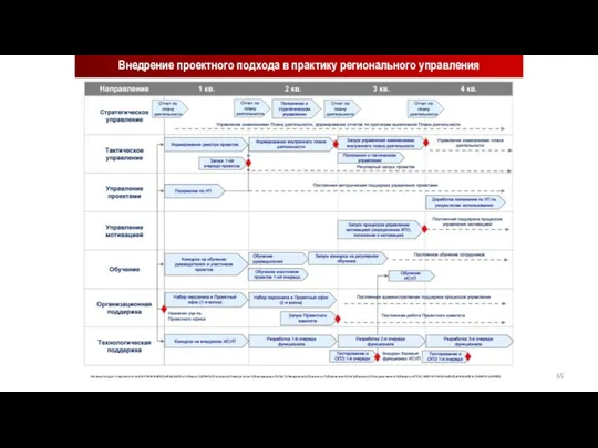 Внедрение проектного подхода в практику регионального управления http://economy.gov.ru/wps/wcm/connect/b041848040a90cf2a94bfb2af281cc1b/Вопрос%20№4%20Структура%20методических%20рекомендаций%20по%20внедрению%20проектного%20управления%20в%20органах%20государственной%20власти.pdf?CACHEID=b041848040a90cf2a94bfb2af281cc1b&MOD=AJPERES