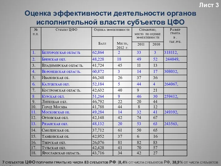 Лист 3 Оценка эффективности деятельности органов исполнительной власти субъектов ЦФО 7