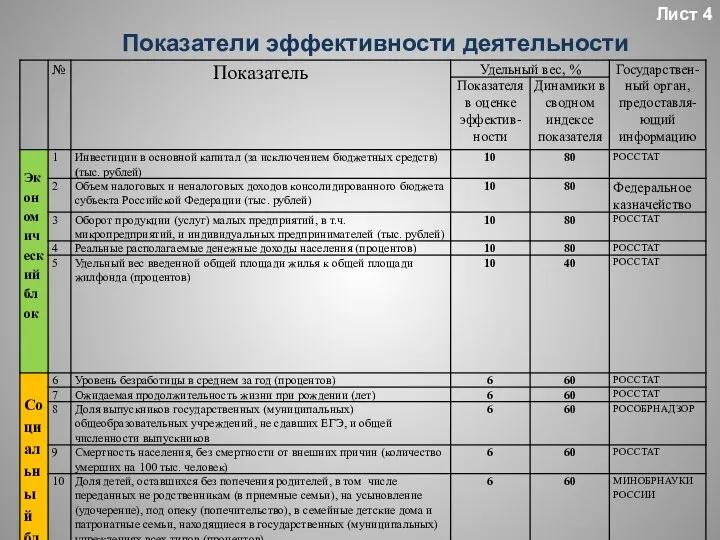 Лист 4 Показатели эффективности деятельности