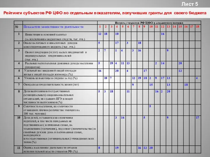 Рейтинги субъектов РФ ЦФО по отдельным показателям, получивших гранты для своего бюджета Лист 5