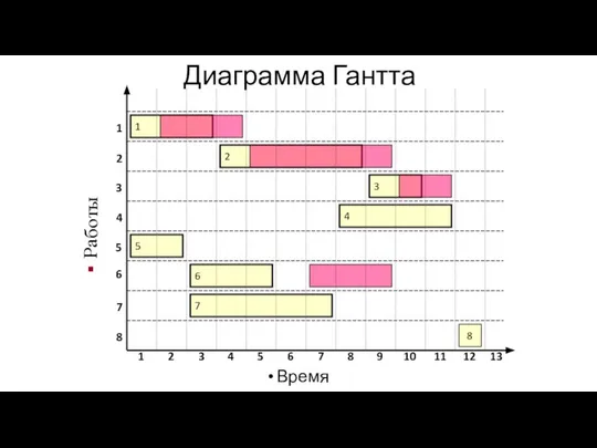 Диаграмма Гантта Время 1 6 2 3 4 5 7 8