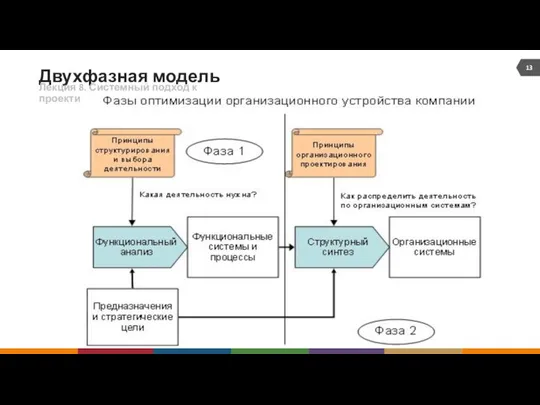 Двухфазная модель Лекция 8. Системный подход к проектированию организации