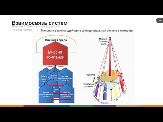 Взаимосвязь систем The key is always you Лекция 8. Системный подход к проектированию организации