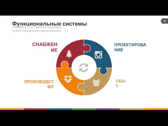 Функциональные системы ПРОЕКТИРОВАНИЕ СНАБЖЕНИЕ ПРОИЗВОДСТВО Лекция 8. Системный подход к проектированию организации СБЫТ