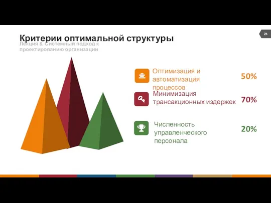 Критерии оптимальной структуры Оптимизация и автоматизация процессов Минимизация трансакционных издержек Численность