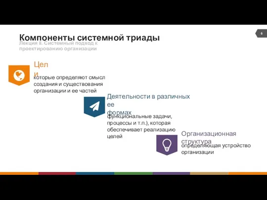 Компоненты системной триады Лекция 8. Системный подход к проектированию организации