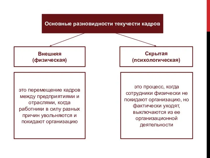 Основные разновидности текучести кадров Скрытая (психологическая) Внешняя (физическая) это перемещение кадров