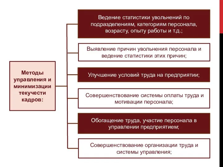 Методы управления и минимизации текучести кадров: Выявление причин увольнения персонала и