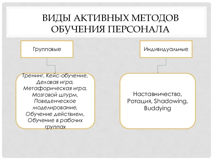 ВИДЫ АКТИВНЫХ МЕТОДОВ ОБУЧЕНИЯ ПЕРСОНАЛА Групповые Индивидуальные Тренинг, Кейс-обучение, Деловая игра,