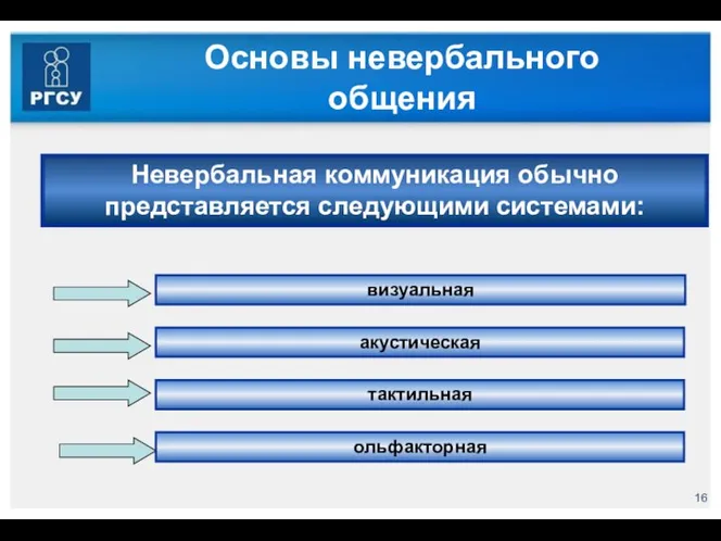 Основы невербального общения Невербальная коммуникация обычно представляется следующими системами: визуальная акустическая тактильная ольфакторная