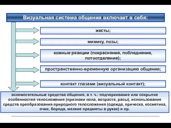 Визуальная система общения включает в себя: жесты; мимику, позы; вспомогательные средства