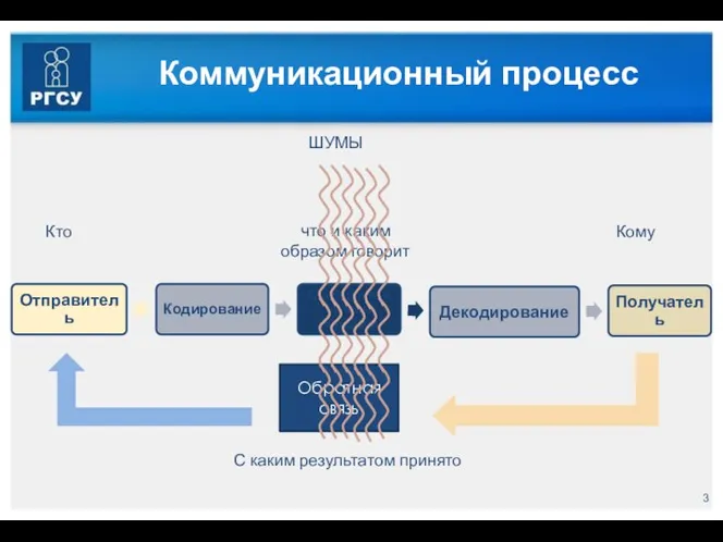 Коммуникационный процесс