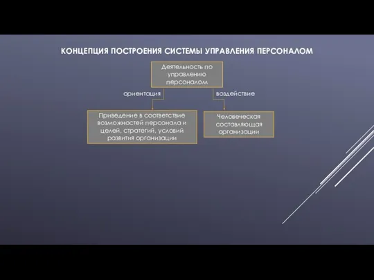 КОНЦЕПЦИЯ ПОСТРОЕНИЯ СИСТЕМЫ УПРАВЛЕНИЯ ПЕРСОНАЛОМ Деятельность по управлению персоналом воздействие Человеческая