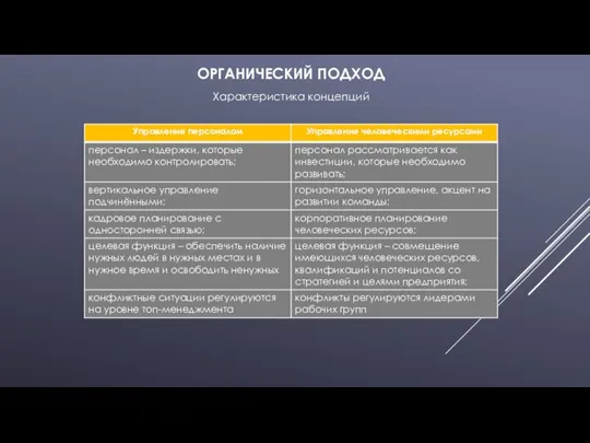 ОРГАНИЧЕСКИЙ ПОДХОД Характеристика концепций