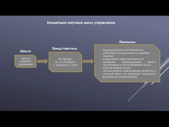 Концепции научных школ управления Школа научного управления Ф. Тейлор, Ф. и