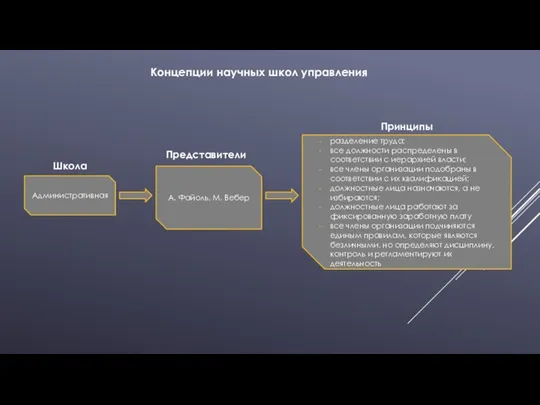 Концепции научных школ управления Административная А. Файоль, М. Вебер разделение труда;