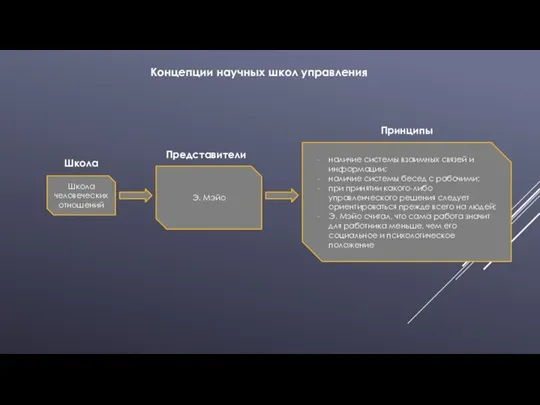 Концепции научных школ управления Школа человеческих отношений Э. Мэйо наличие системы