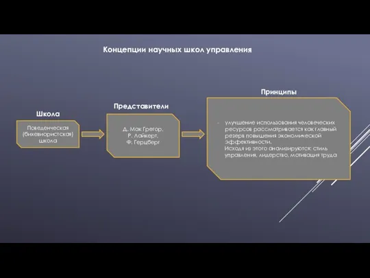 Концепции научных школ управления Поведенческая (бихевиористская) школа Д. Мак Грегор, Р.